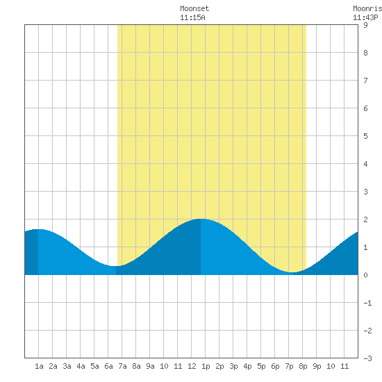 Tide chart for Sombrero Key, Hawk Channel on 2025/07/15