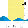 Tide chart for Sombrero Key, Hawk Channel, Florida on 2025/07/18