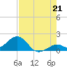 Tide chart for Sombrero Key, Hawk Channel, Florida on 2025/07/21