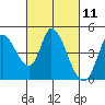 Tide chart for Sonoma Creek, San Pablo Bay, California on 2021/03/11