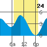 Tide chart for Sonoma Creek, San Pablo Bay, California on 2021/03/24