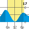 Tide chart for Sonoma Creek, San Pablo Bay, California on 2021/04/17