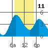 Tide chart for Sonoma Creek, San Pablo Bay, California on 2021/12/11