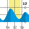 Tide chart for Sonoma Creek, San Pablo Bay, California on 2021/12/12