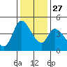 Tide chart for Sonoma Creek, San Pablo Bay, California on 2021/12/27