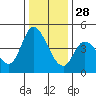 Tide chart for Sonoma Creek, San Pablo Bay, California on 2021/12/28