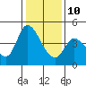 Tide chart for Sonoma Creek, San Pablo Bay, California on 2022/01/10
