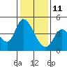 Tide chart for Sonoma Creek, San Pablo Bay, California on 2022/01/11