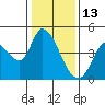Tide chart for Sonoma Creek, San Pablo Bay, California on 2022/01/13