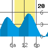 Tide chart for Sonoma Creek, San Pablo Bay, California on 2022/01/20