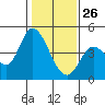Tide chart for Sonoma Creek, San Pablo Bay, California on 2022/01/26