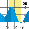 Tide chart for Sonoma Creek, San Pablo Bay, California on 2022/01/28