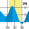 Tide chart for Sonoma Creek, San Pablo Bay, California on 2022/01/29