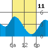 Tide chart for Sonoma Creek, San Pablo Bay, California on 2022/03/11