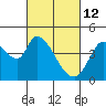 Tide chart for Sonoma Creek, San Pablo Bay, California on 2022/03/12
