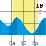 Tide chart for Sonoma Creek, San Pablo Bay, California on 2022/04/10