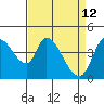 Tide chart for Sonoma Creek, San Pablo Bay, California on 2022/04/12