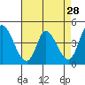 Tide chart for Sonoma Creek, San Pablo Bay, California on 2022/04/28