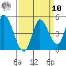 Tide chart for Sonoma Creek, San Pablo Bay, California on 2022/09/10