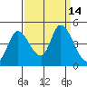 Tide chart for Sonoma Creek, San Pablo Bay, California on 2022/09/14