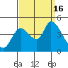 Tide chart for Sonoma Creek, San Pablo Bay, California on 2022/09/16