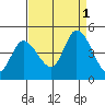 Tide chart for Sonoma Creek, San Pablo Bay, California on 2022/09/1