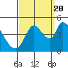 Tide chart for Sonoma Creek, San Pablo Bay, California on 2022/09/20