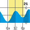 Tide chart for Sonoma Creek, San Pablo Bay, California on 2022/09/21