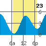 Tide chart for Sonoma Creek, San Pablo Bay, California on 2022/09/23