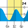 Tide chart for Sonoma Creek, San Pablo Bay, California on 2022/09/24