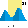 Tide chart for Sonoma Creek, San Pablo Bay, California on 2022/09/29