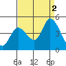 Tide chart for Sonoma Creek, San Pablo Bay, California on 2022/09/2