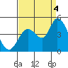 Tide chart for Sonoma Creek, San Pablo Bay, California on 2022/09/4