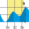 Tide chart for Sonoma Creek, San Pablo Bay, California on 2022/09/5