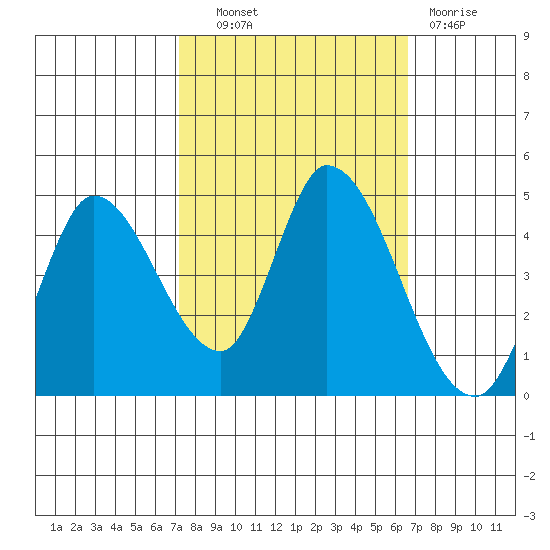 Tide Chart for 2022/10/11