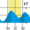 Tide chart for Sonoma Creek, San Pablo Bay, California on 2022/11/17
