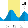 Tide chart for Sonoma Creek, San Pablo Bay, California on 2022/11/18