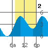 Tide chart for Sonoma Creek, San Pablo Bay, California on 2022/11/2