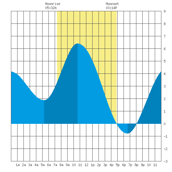 Tide Chart for 2022/12/21