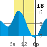 Tide chart for Sonoma Creek, San Pablo Bay, California on 2023/01/18