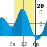 Tide chart for Sonoma Creek, San Pablo Bay, California on 2023/01/20
