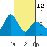 Tide chart for Sonoma Creek, San Pablo Bay, California on 2023/02/12