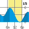 Tide chart for Sonoma Creek, San Pablo Bay, California on 2023/02/15