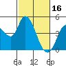 Tide chart for Sonoma Creek, San Pablo Bay, California on 2023/02/16