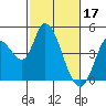 Tide chart for Sonoma Creek, San Pablo Bay, California on 2023/02/17