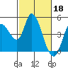 Tide chart for Sonoma Creek, San Pablo Bay, California on 2023/02/18