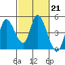 Tide chart for Sonoma Creek, San Pablo Bay, California on 2023/02/21