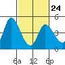 Tide chart for Sonoma Creek, San Pablo Bay, California on 2023/02/24
