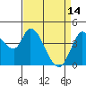 Tide chart for Sonoma Creek, San Pablo Bay, California on 2023/04/14