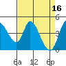 Tide chart for Sonoma Creek, San Pablo Bay, California on 2023/04/16